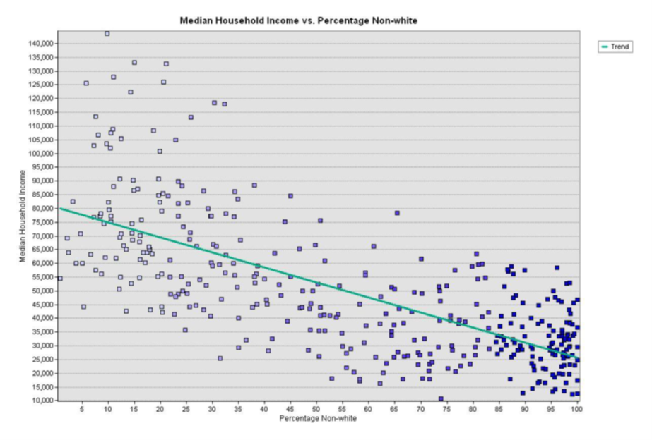 Median household income vs percentage non-white