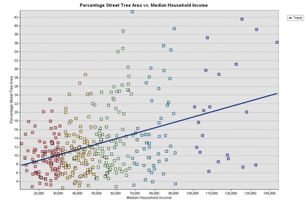 Percentage street tree area to median household income